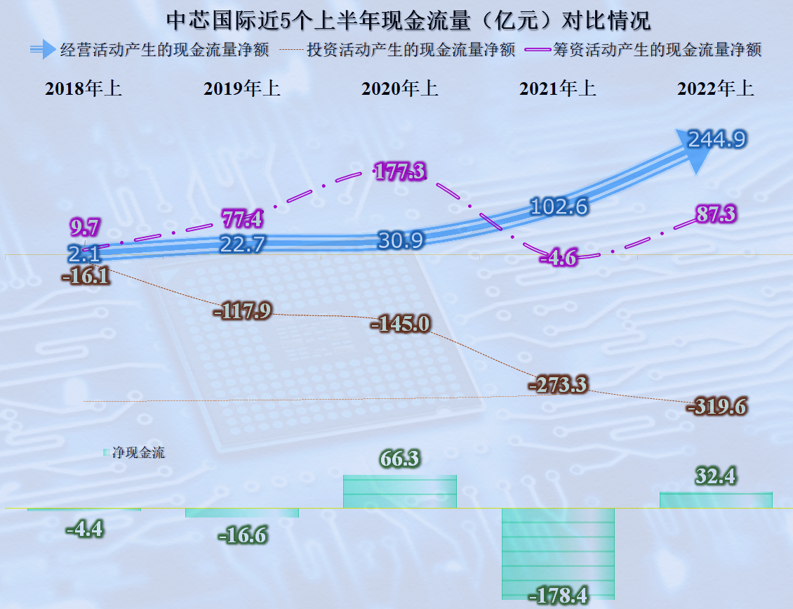 逆势大涨后，中芯国际未来之路还能走多远？