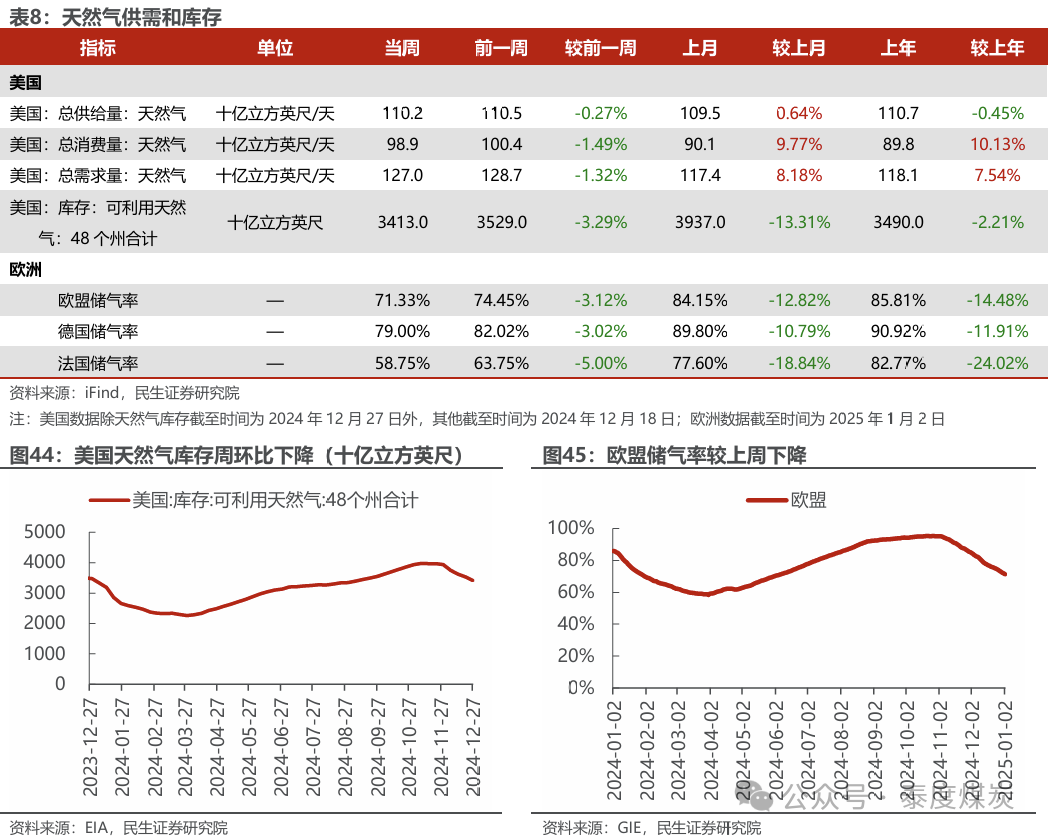 周泰团队石化日报：2024年乌克兰天然气增产2.2%破190亿立方